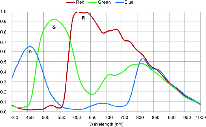 CMOS sensor spectral RGB response