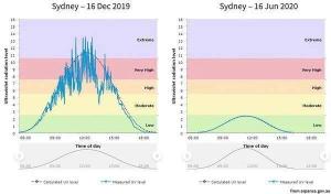 UV in Sydney, summer and winter