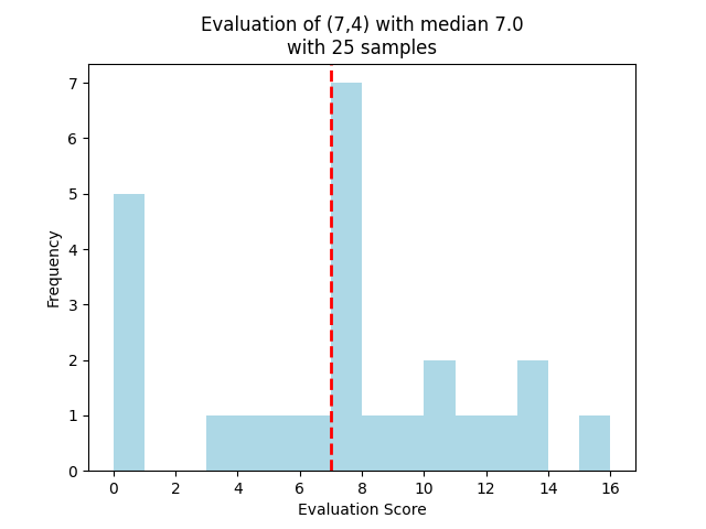 7 4 evaluation