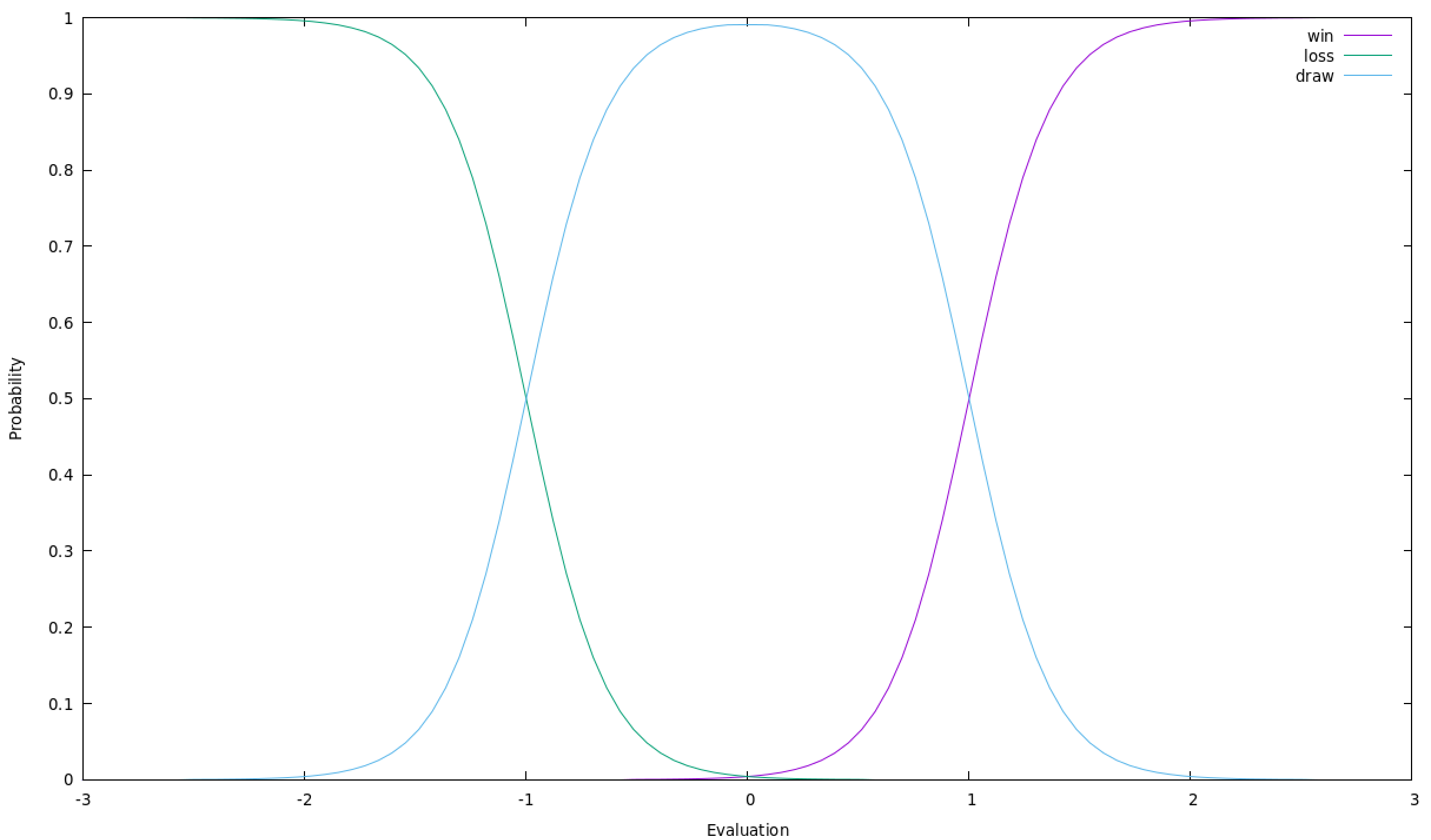 gaussian-like formula for draw probability