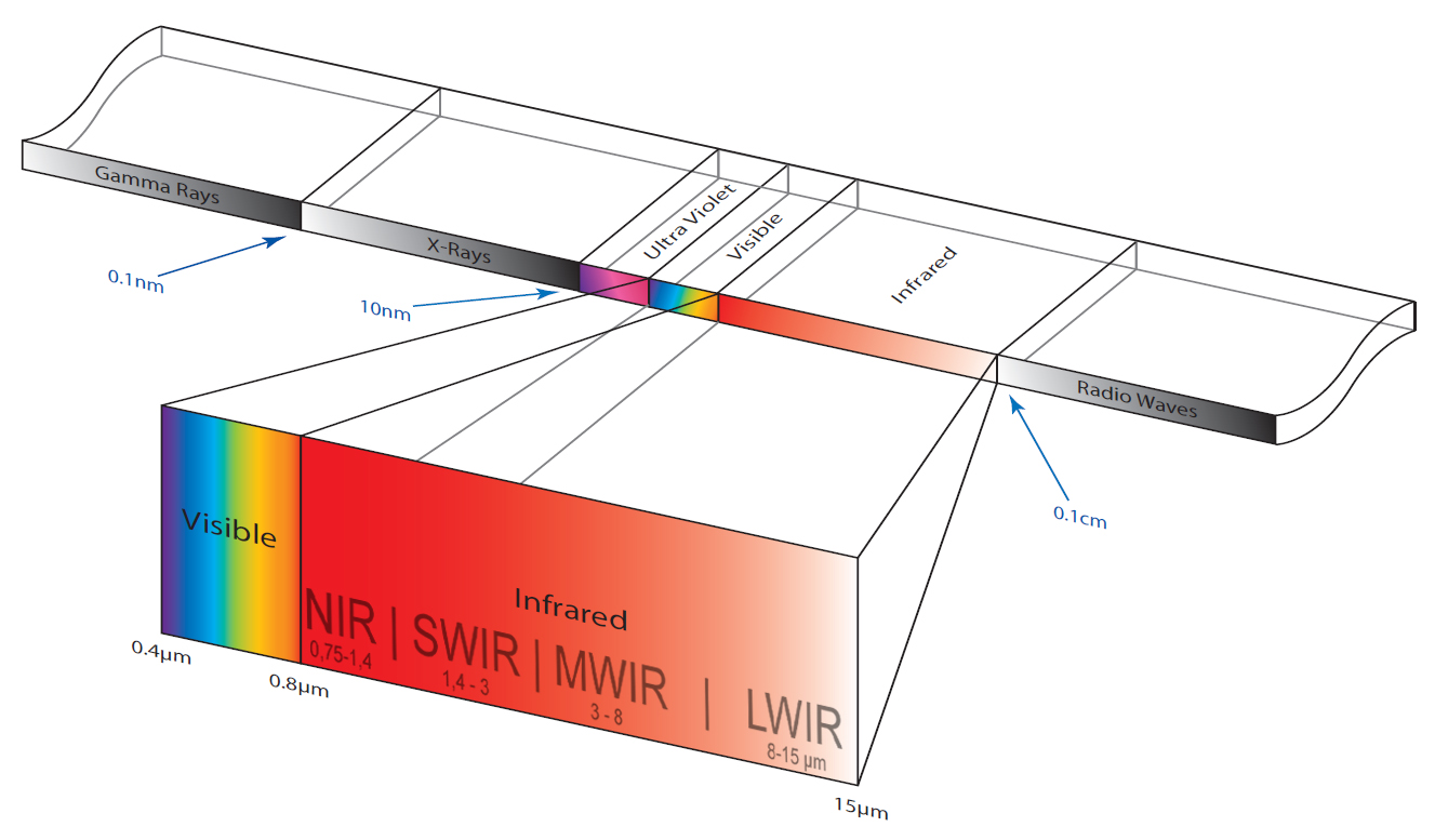 electromagnetic spectrum