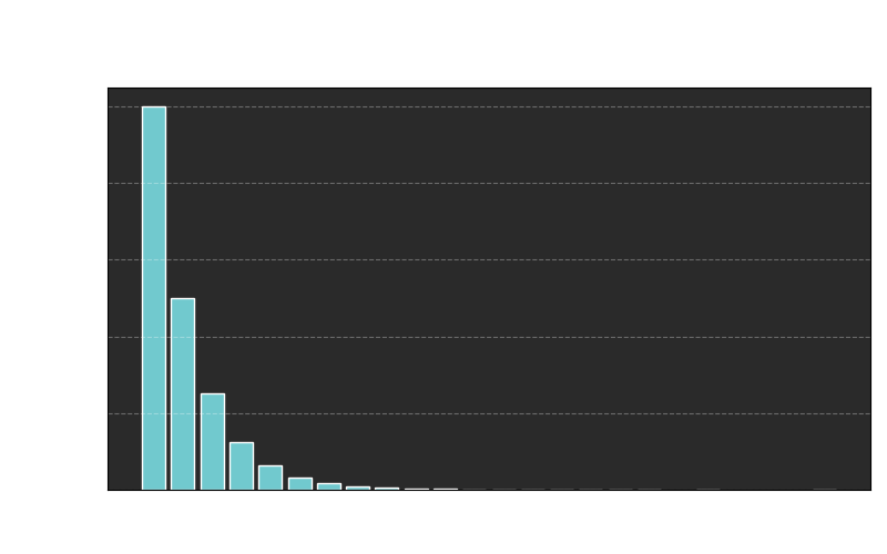 retries histogram