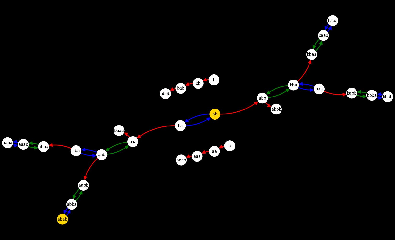 Problem's state space
