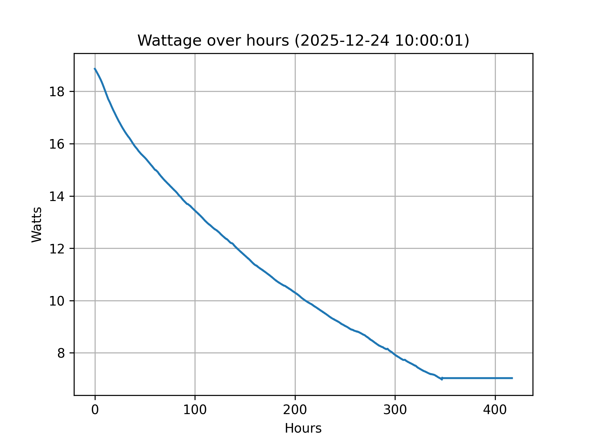 wattage plateauing over time